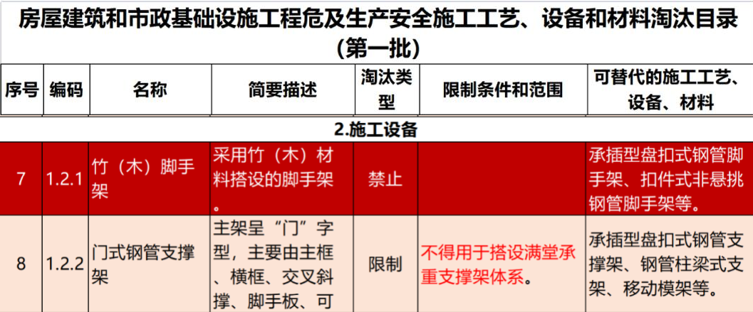 2022年6月份，全國(guó)盤(pán)扣腳手架行業(yè)最新動(dòng)態(tài)！(圖1)